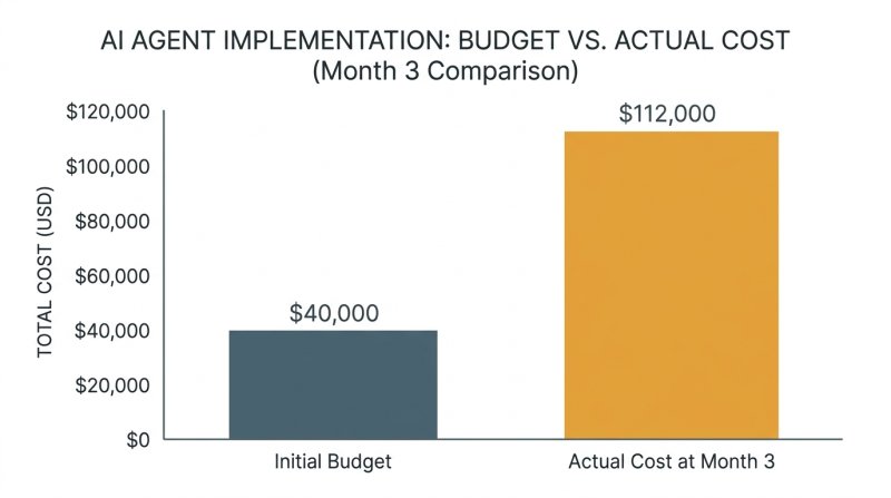 Bar chart showing initial budget versus actual cost