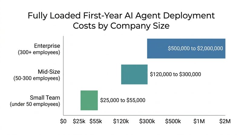 Deployment costs by company size