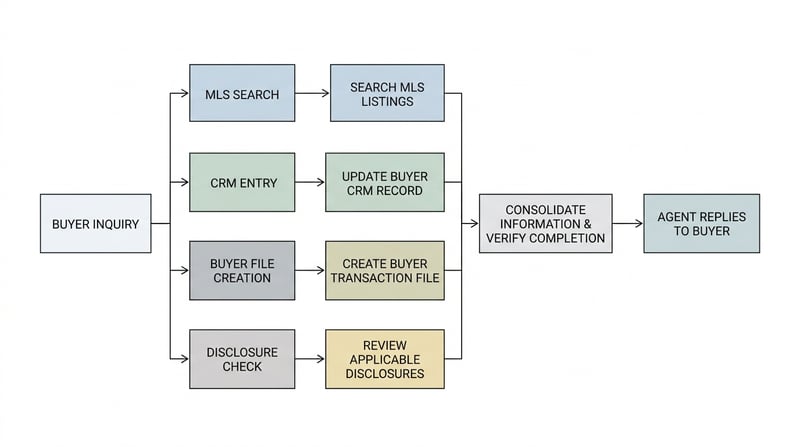 Flow diagram of a broker checking MLS, CRM, buyer file, and disclosure records across four separate logins