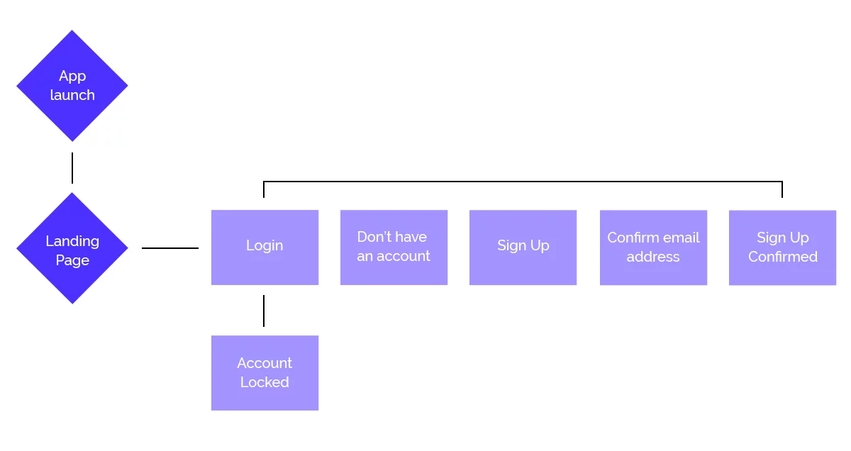 Flowchart
