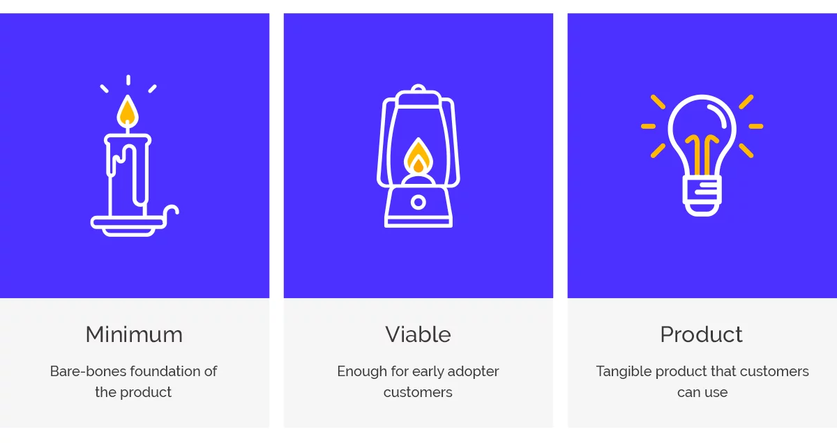 Minimum Viable Product MVP